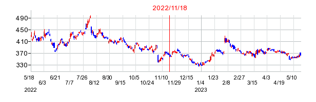 2022年11月18日 15:18前後のの株価チャート